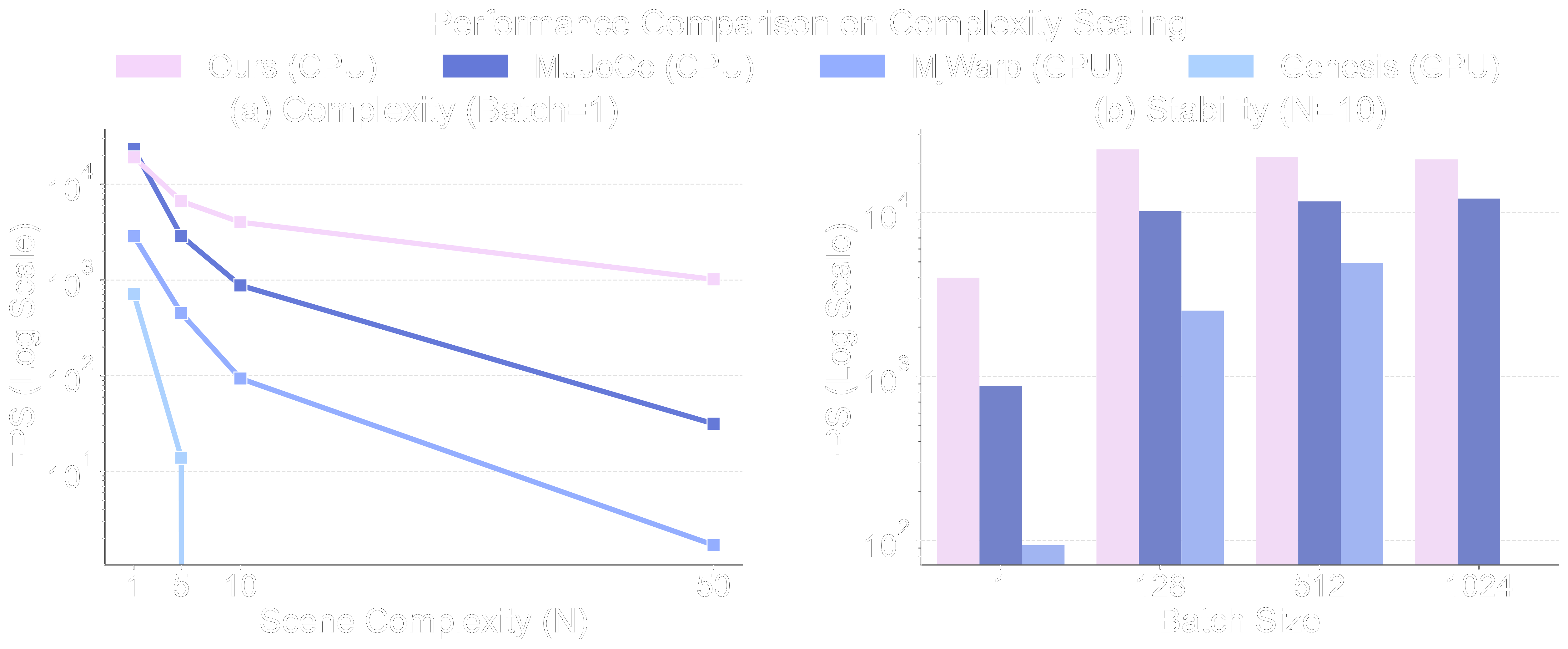 Humanoid complexity benchmark chart