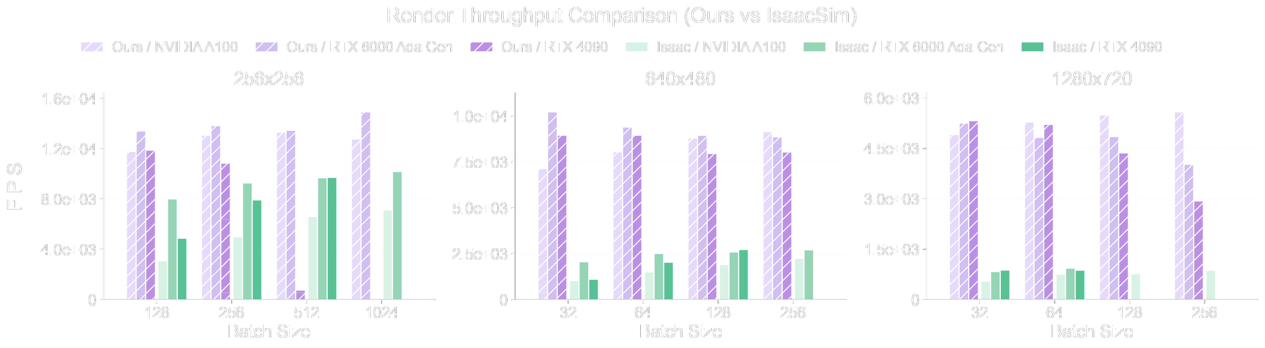 Render speed vs Isaac Sim chart