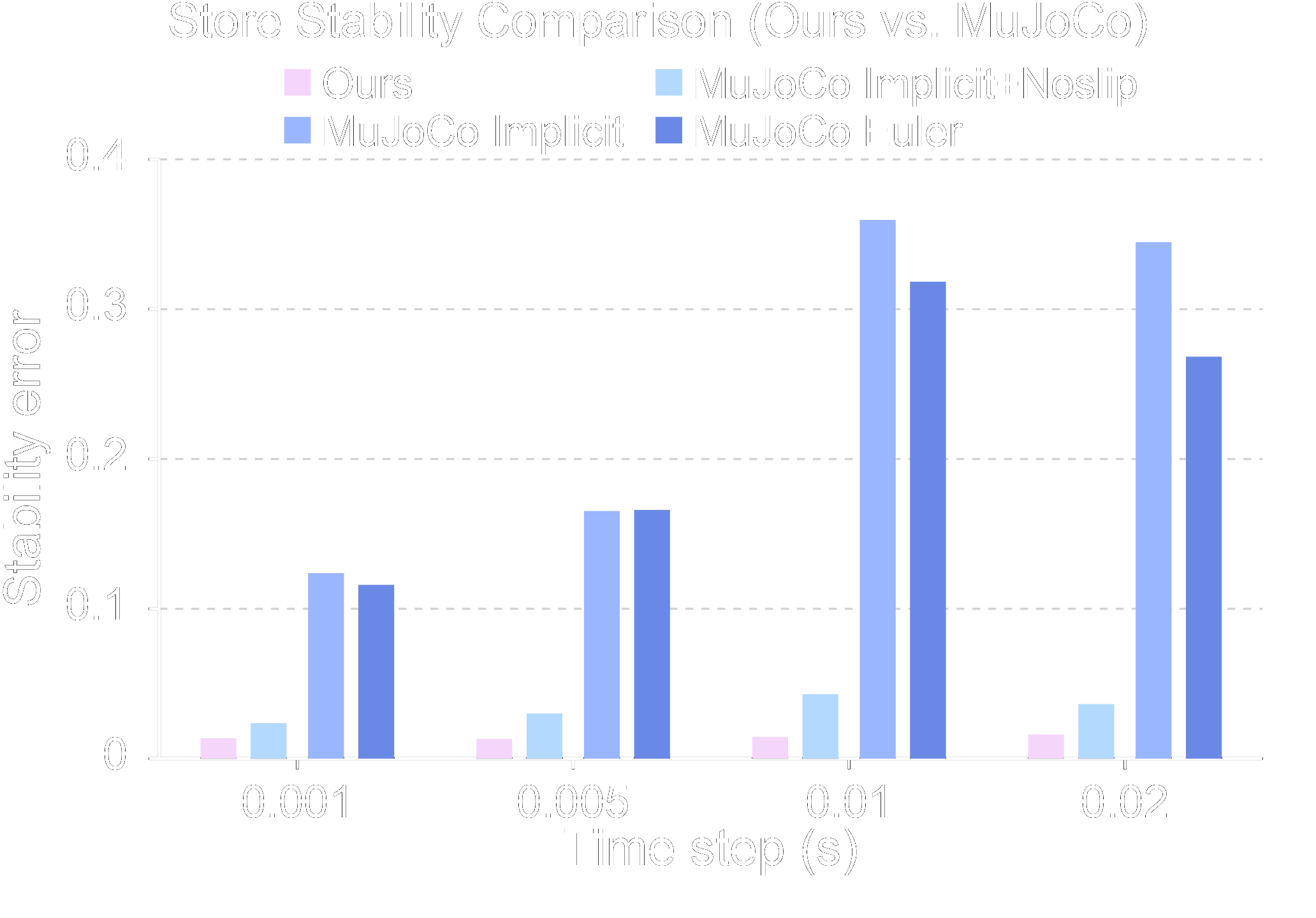 Store stability benchmark chart